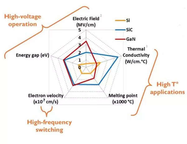 SiC、 GaN 與 Si 性能差異.jpg
