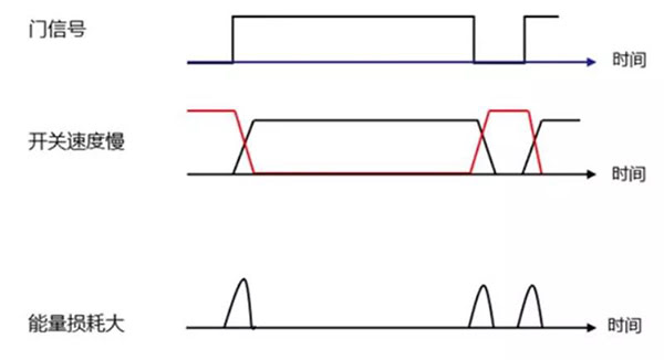 Si 功率器件開關(guān)速度慢，能量損耗大.jpg