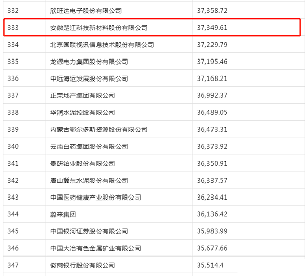 楚江新材上榜2022《財(cái)富》中國500強(qiáng) (2).png