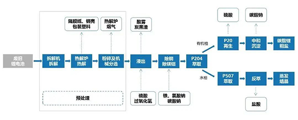 戴煜教授報告 | 廢舊動力電池預(yù)處理全流程高質(zhì)利用技術(shù)研究