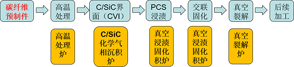 氣相沉積+浸漬 裂解工藝（CVI+PIP工藝）.png